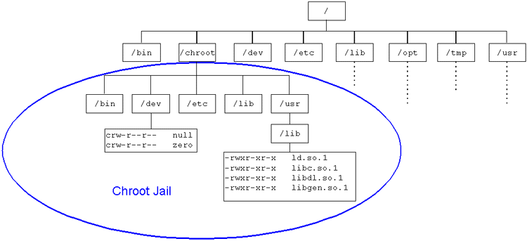 chroot