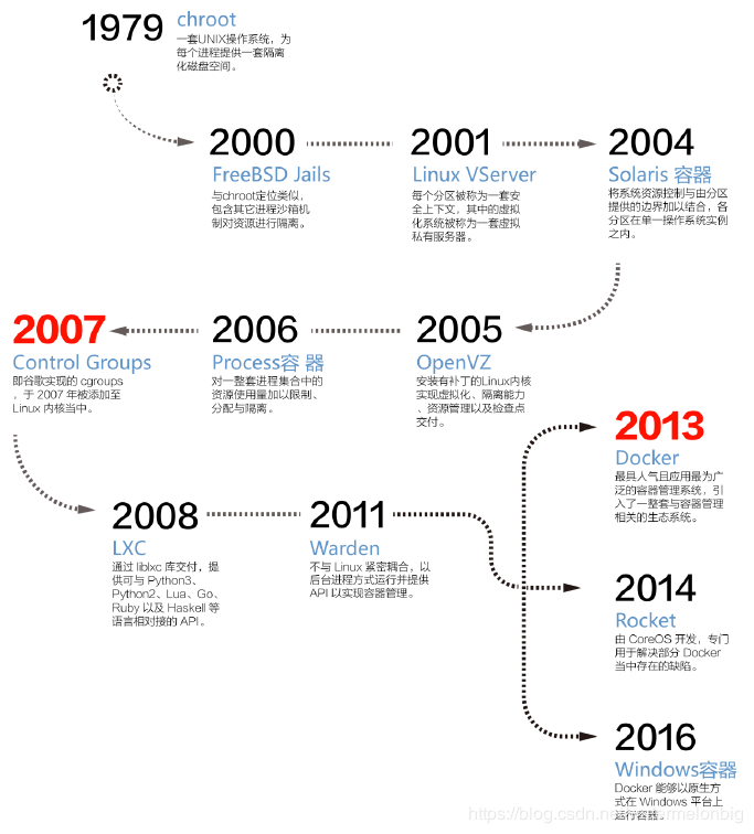 container-history