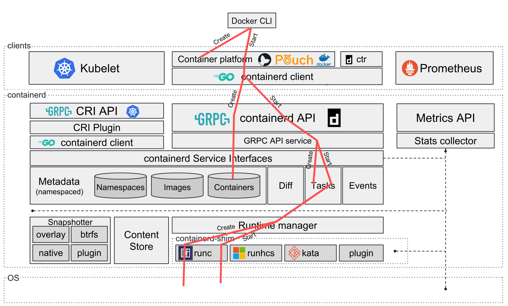 docker-flow