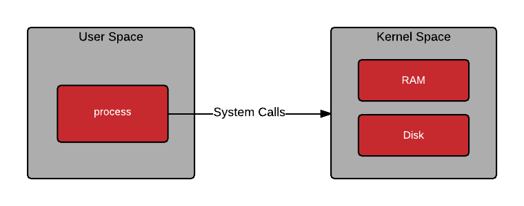kernel-space