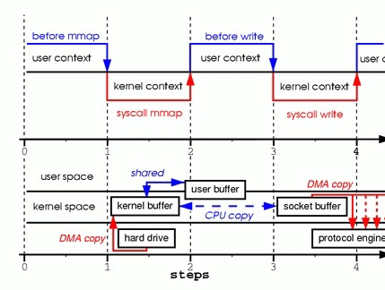mmap
