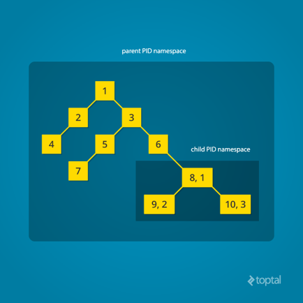 namespace-pid