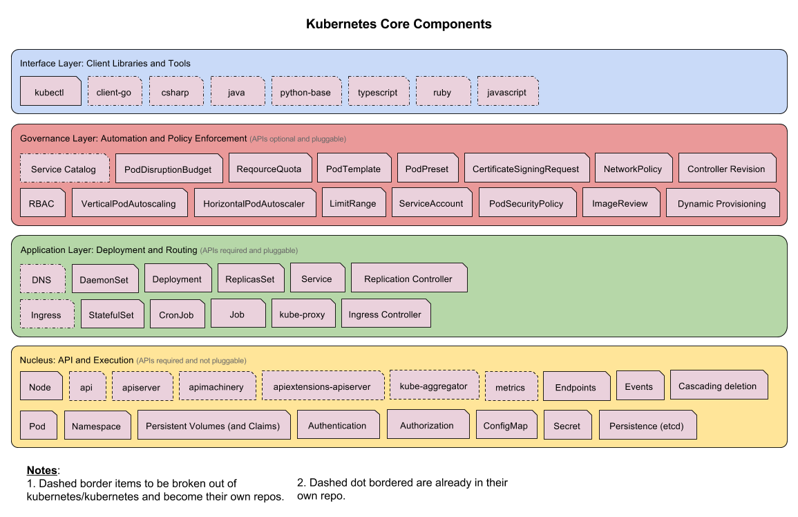 k8s-core-components