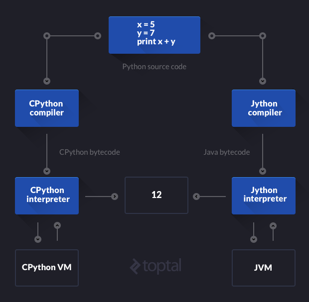 CPython