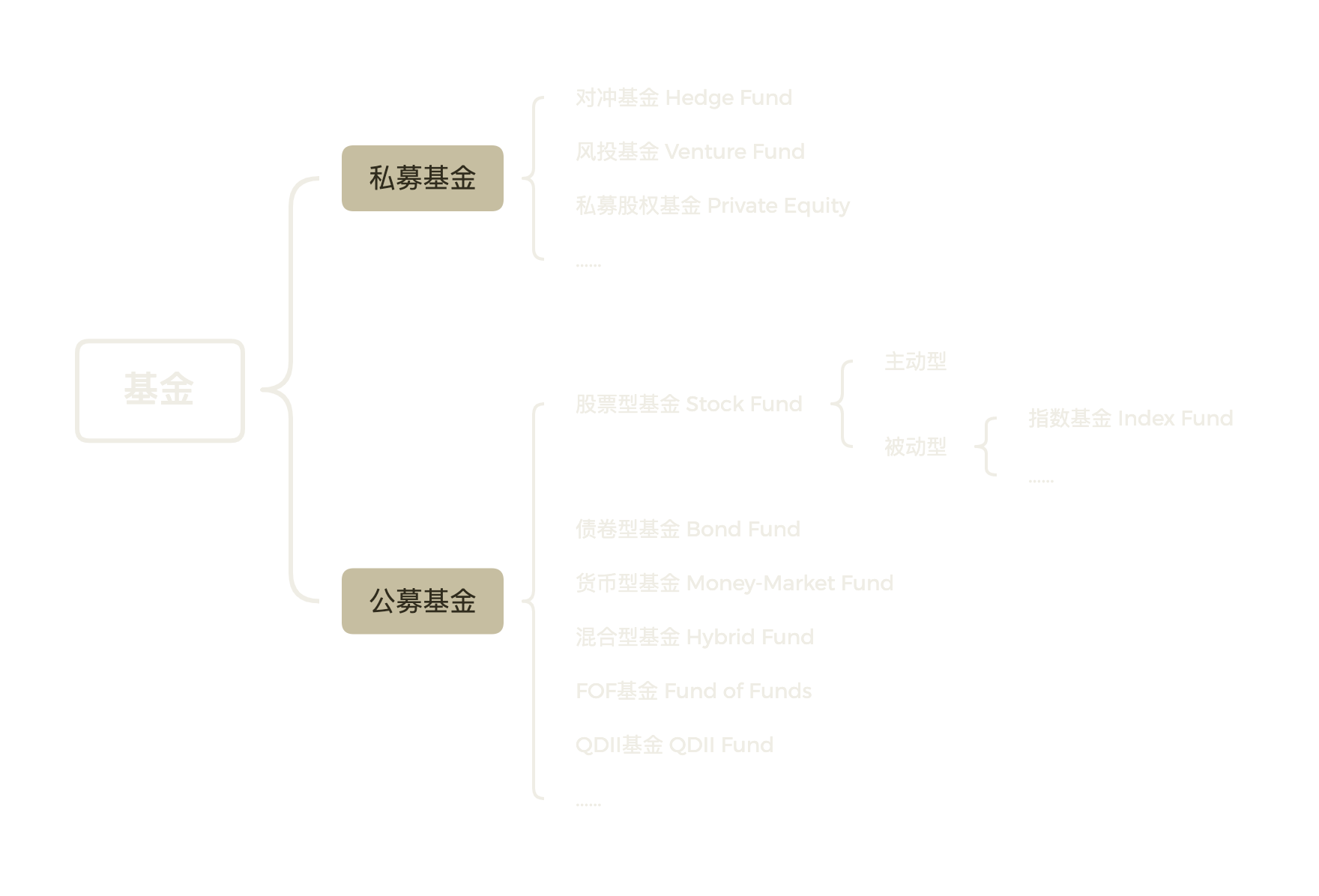 基金