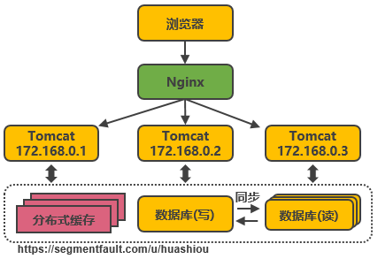 Tomcat与数据库分开部署