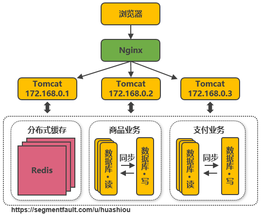 Tomcat与数据库分开部署