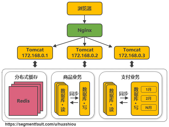 Tomcat与数据库分开部署