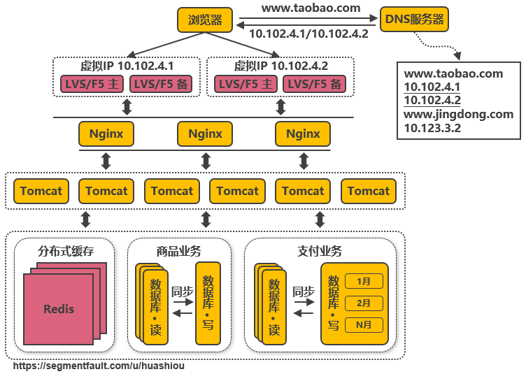 Tomcat与数据库分开部署